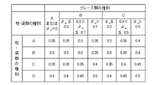 SN材の種別決定のための定数(図)