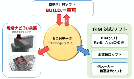 BIM対応の連携図