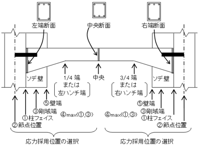 ＲＣ造大梁の断面計算位置と応力採用位置