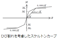 ひび割れを考慮したスケルトンカーブ