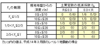 土質定数の低減係数DE（表）