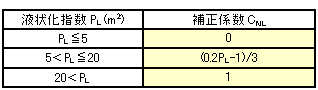 非液状化層中の流動力の補正係数CNL（表）