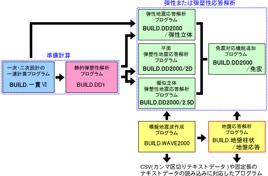 地震応答解析プログラムとの関連図と機能の組み合わせ（図）