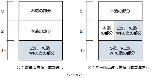 取り扱うことができる構造形式