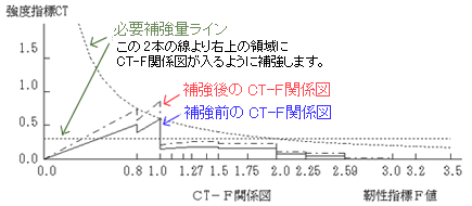 CF-T関係図