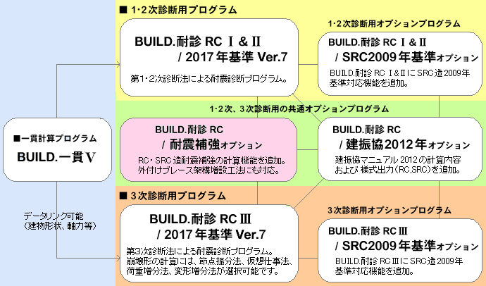 「BUILD.耐診RC」シリーズ構成図
