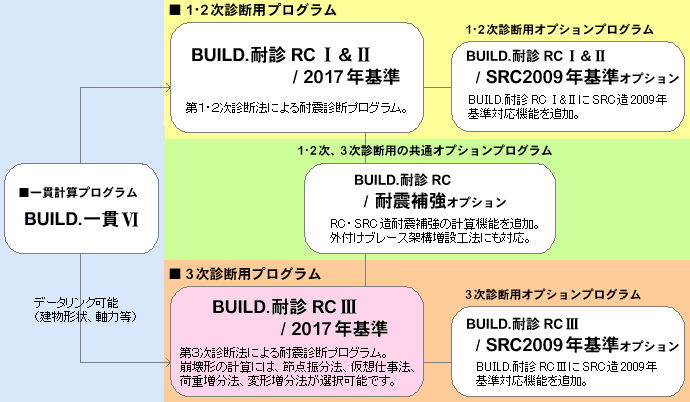 「BUILD.耐診RC」シリーズ構成図