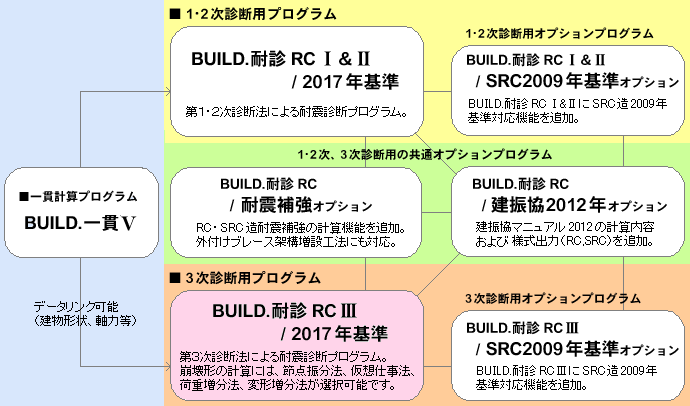 「BUILD.耐診RC」シリーズ構成図
