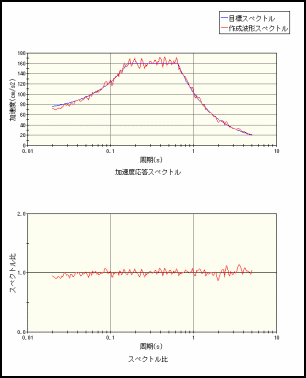 作成波形の応答スペクトル(図)