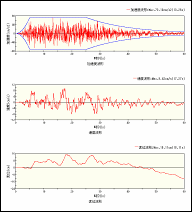 加速度、速度、変位波形(図)