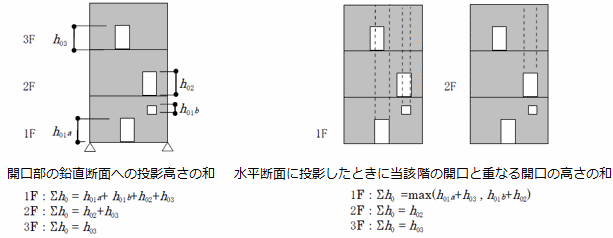 開口高さの計算方法